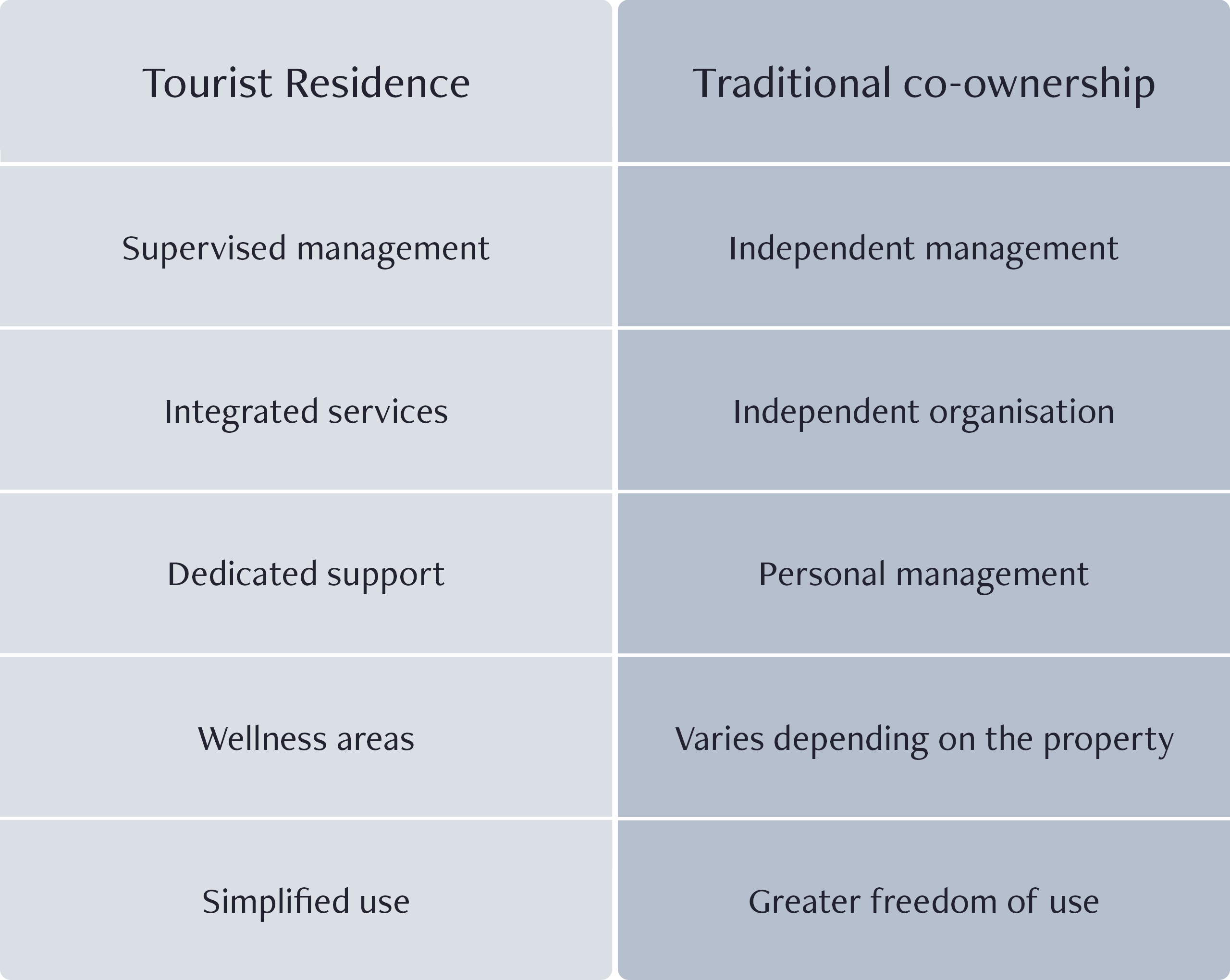 Comparison table: buying a property in a tourist residence versus a traditional co-ownership