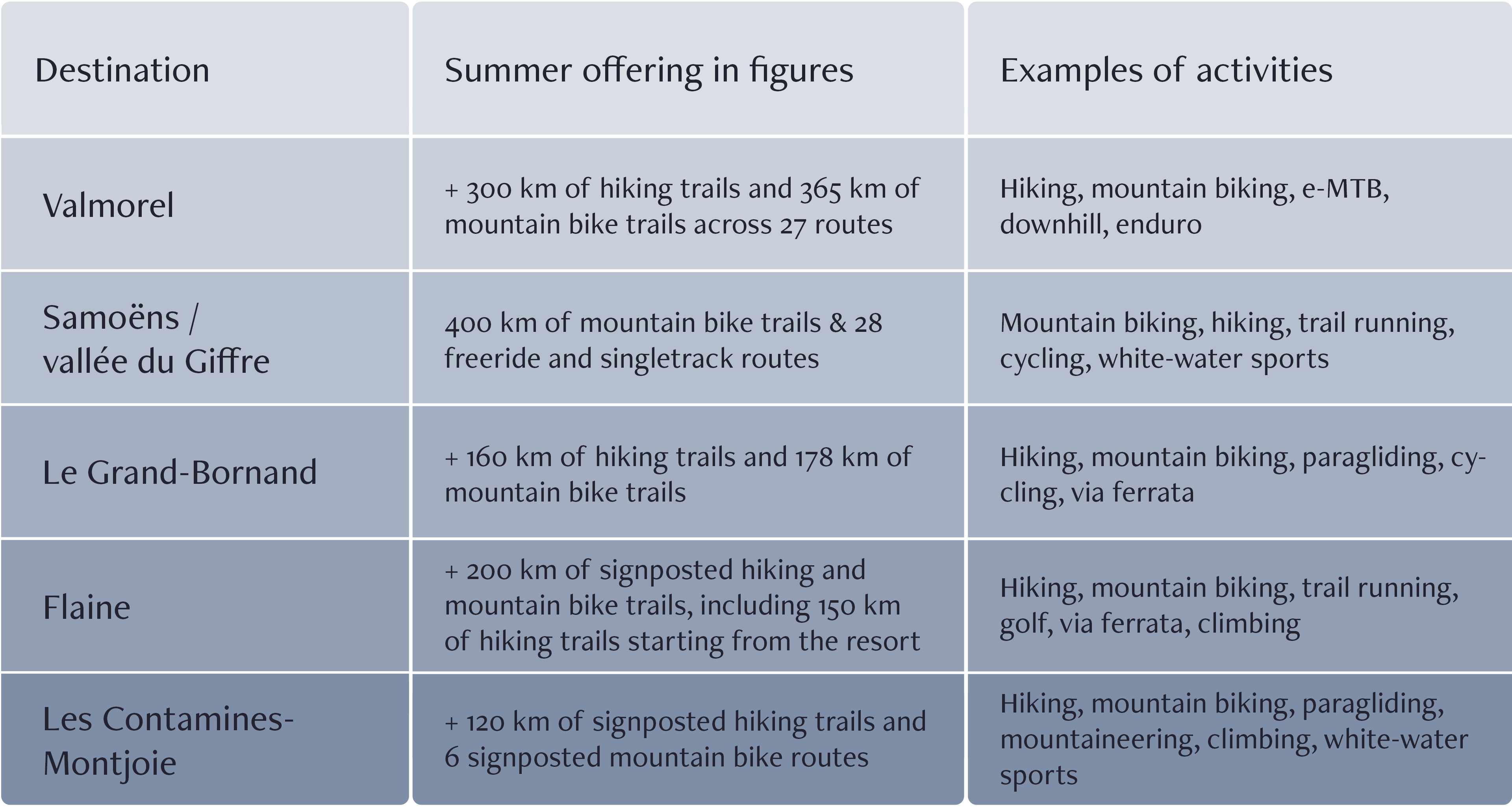 A comparison of summer activity packages at various resorts in the Northern Alps